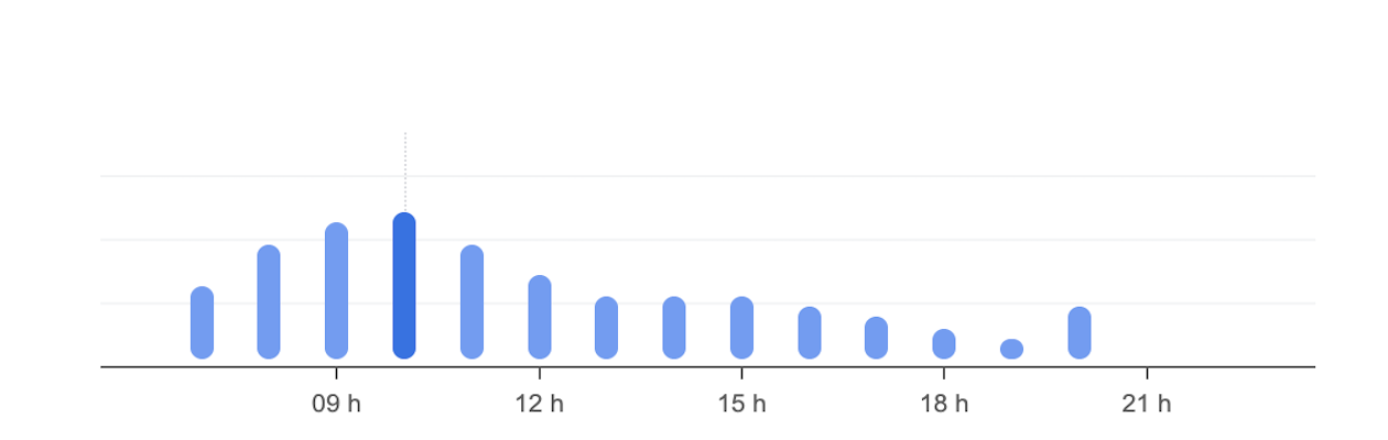 Horaires d'affluence Vendredi