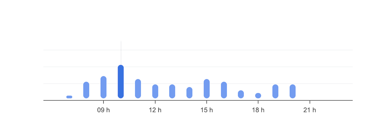 Horaires d'affluence Lundi