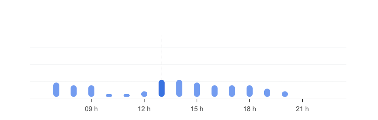 Horaires d'affluence Samedi