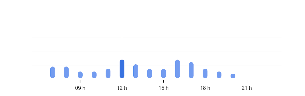 Horaires d'affluence Mardi